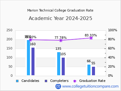 Marion Technical College graduation rate by gender