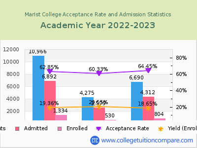 Marist College 2023 Acceptance Rate By Gender chart