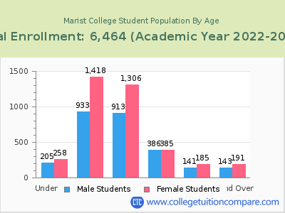 Marist College 2023 Student Population by Age chart