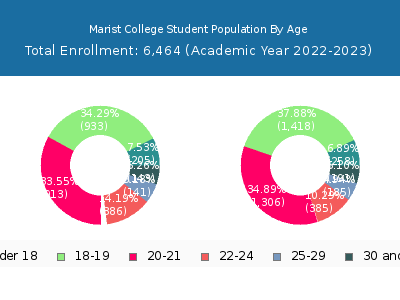 Marist College 2023 Student Population Age Diversity Pie chart