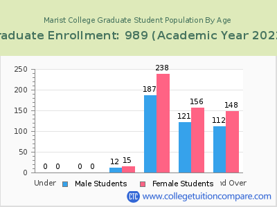 Marist College 2023 Graduate Enrollment by Age chart
