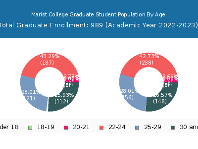 Marist College 2023 Graduate Enrollment Age Diversity Pie chart
