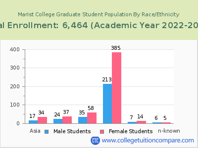 Marist College 2023 Graduate Enrollment by Gender and Race chart