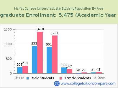 Marist College 2023 Undergraduate Enrollment by Age chart