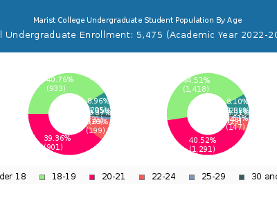 Marist College 2023 Undergraduate Enrollment Age Diversity Pie chart