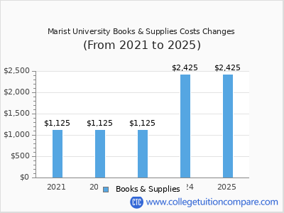Marist University 2025 books & supplies cost chart
