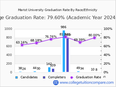 Marist University graduation rate by race