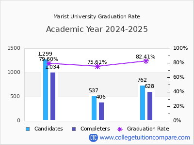 Marist University graduation rate by gender