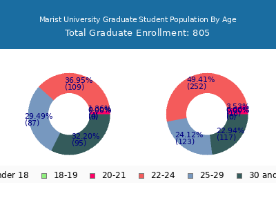 Marist University 2025 Graduate Enrollment Age Diversity Pie chart