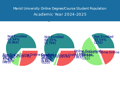 Marist University 2025 Online Student Population chart