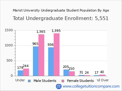 Marist University 2025 Undergraduate Enrollment by Age chart