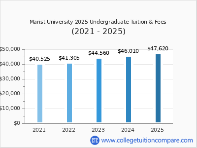 Marist University 2025 undergraduate tuition chart