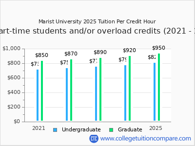 Marist University 2025 cost per credit hour chart