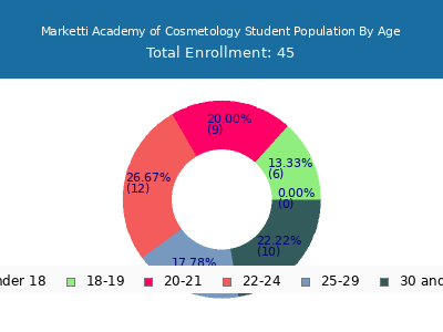 Marketti Academy of Cosmetology 2024 Student Population Age Diversity Pie chart
