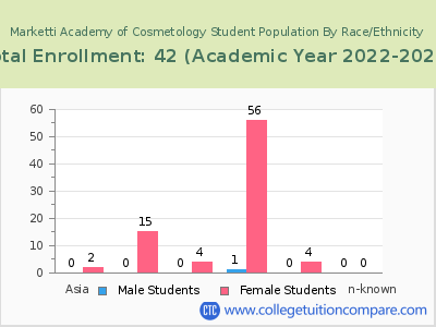 Marketti Academy of Cosmetology 2023 Student Population by Gender and Race chart