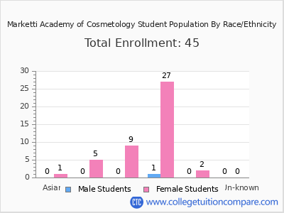 Marketti Academy of Cosmetology 2025 Student Population by Gender and Race chart
