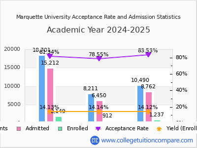 Marquette University 2025 Acceptance Rate By Gender chart