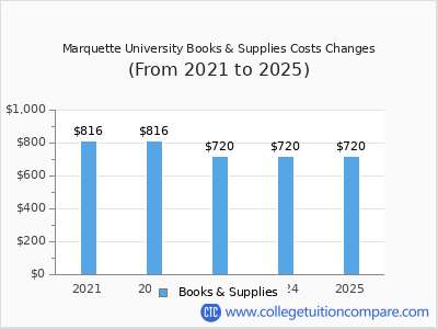Marquette University 2025 books & supplies cost chart