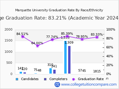 Marquette University graduation rate by race