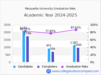 Marquette University graduation rate by gender
