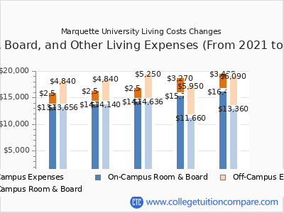 Marquette University 2025 room & board cost chart