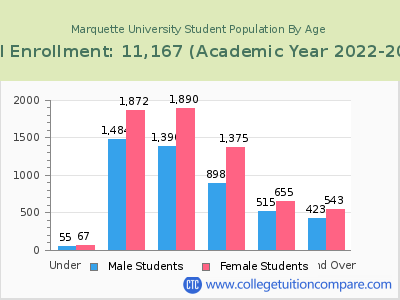 Marquette University 2023 Student Population by Age chart
