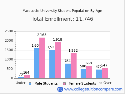 Marquette University 2025 Student Population by Age chart
