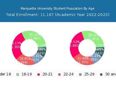 Marquette University 2023 Student Population Age Diversity Pie chart
