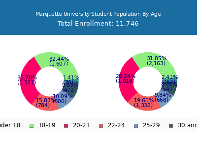 Marquette University 2025 Student Population Age Diversity Pie chart