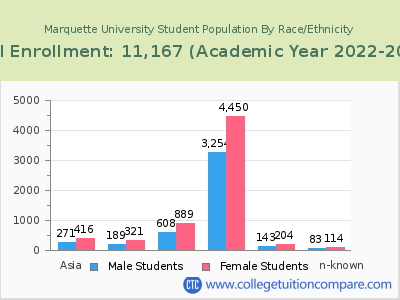 Marquette University 2023 Student Population by Gender and Race chart