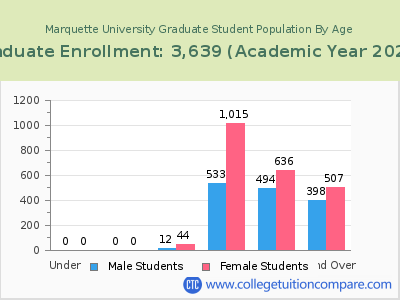 Marquette University 2023 Graduate Enrollment by Age chart