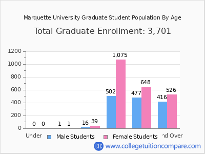 Marquette University 2025 Graduate Enrollment by Age chart