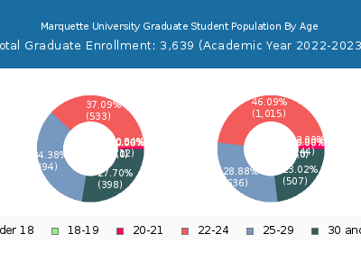 Marquette University 2023 Graduate Enrollment Age Diversity Pie chart