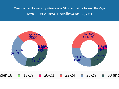Marquette University 2025 Graduate Enrollment Age Diversity Pie chart