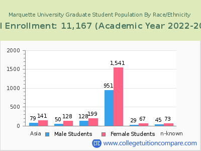 Marquette University 2023 Graduate Enrollment by Gender and Race chart