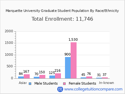 Marquette University 2025 Graduate Enrollment by Gender and Race chart
