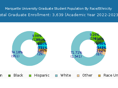 Marquette University 2023 Graduate Enrollment by Gender and Race chart