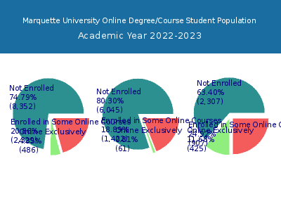 Marquette University 2023 Online Student Population chart
