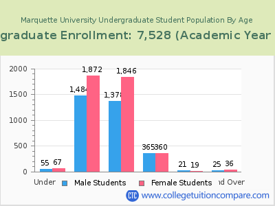 Marquette University 2023 Undergraduate Enrollment by Age chart