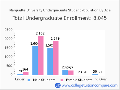 Marquette University 2025 Undergraduate Enrollment by Age chart