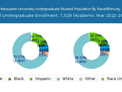 Marquette University 2023 Undergraduate Enrollment by Gender and Race chart