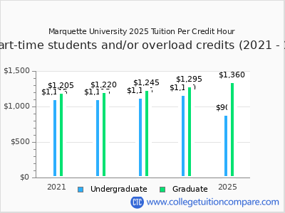 Marquette University 2025 cost per credit hour chart