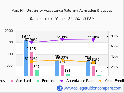 Mars Hill University 2025 Acceptance Rate By Gender chart