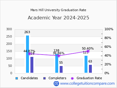 Mars Hill University graduation rate by gender