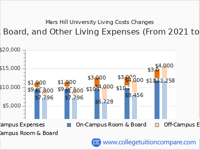 Mars Hill University 2025 room & board cost chart