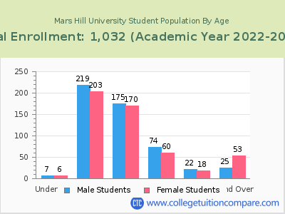 Mars Hill University 2023 Student Population by Age chart