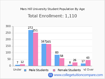 Mars Hill University 2025 Student Population by Age chart