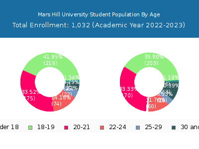Mars Hill University 2023 Student Population Age Diversity Pie chart