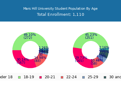 Mars Hill University 2025 Student Population Age Diversity Pie chart