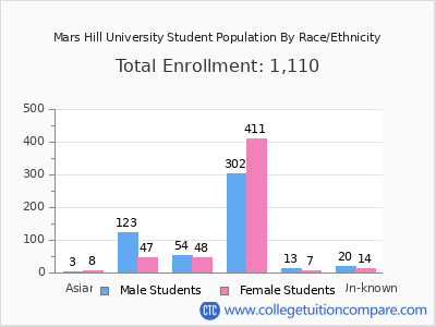 Mars Hill University 2025 Student Population by Gender and Race chart